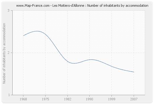 Les Moitiers-d'Allonne : Number of inhabitants by accommodation